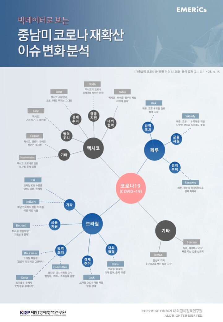 중남미 코로나 재확산 이슈 변화분석을 주제로 한 인포그래픽. 중앙에 '코로나19(COVID-19)'가 있고, 멕시코, 브라질, 페루, 기타로 분류된 주요 이슈들이 방역조치, 경제추이, 금융지원, 대외협력 등 세부 항목으로 연결되어 있다. 각 국가별로 관련 키워드와 설명이 가지처럼 뻗어 있다.