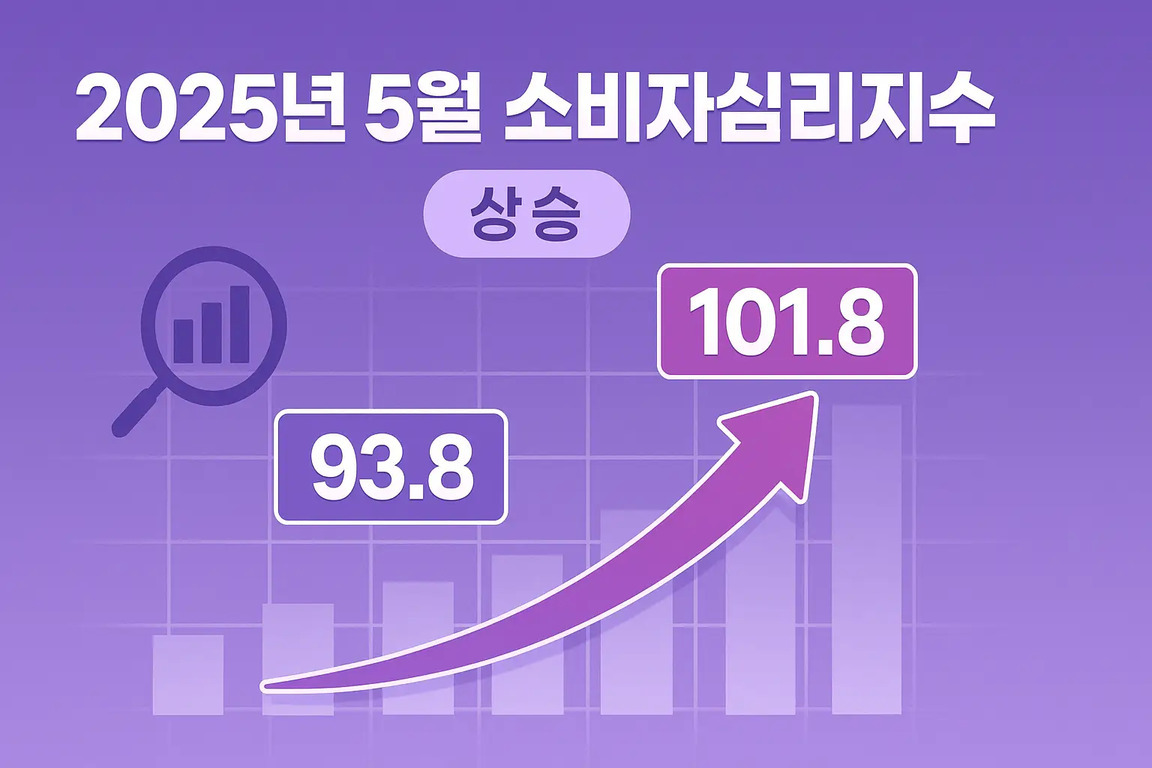 2025년 5월 소비자심리지수가 93.8에서 101.8로 상승했다는 내용을 보여주는 그래프 이미지