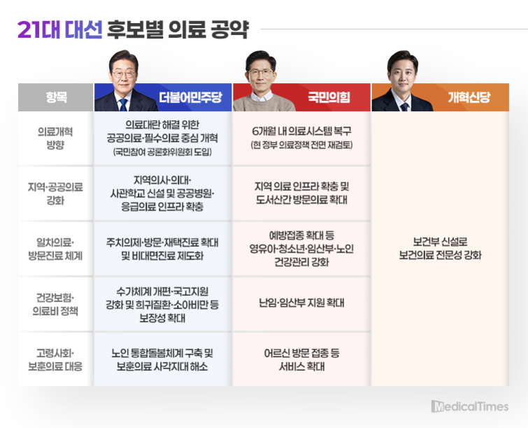 21대 대선 후보별 의료 공약을 비교한 표. 더불어민주당, 국민의힘, 개혁신당 세 후보의 의료개혁 방향, 지역·공공의료 강화, 일차의료·방문의료 체계, 건강보험·의료비 정책, 고령사회·보호의료 대응에 대한 주요 공약이 정리되어 있다.
