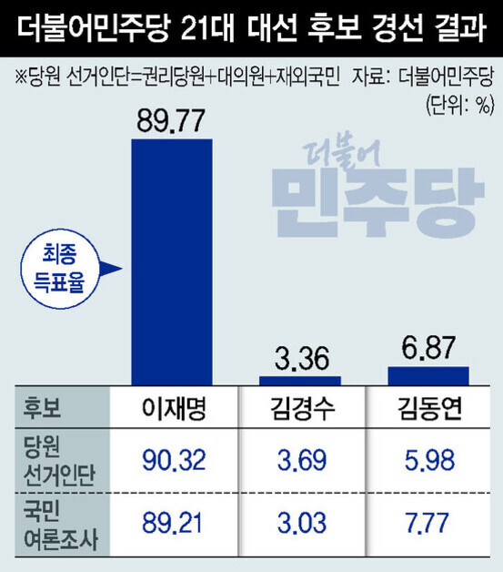 더불어민주당 21대 대선 후보 경선 결과를 보여주는 표와 그래프. 이재명 후보가 89.77%로 압도적 1위, 김경수 3.36%, 김동연 6.87%. 하단에는 당원 선거인단과 국민 여론조사 각각의 득표율이 숫자로 나열되어 있음.
