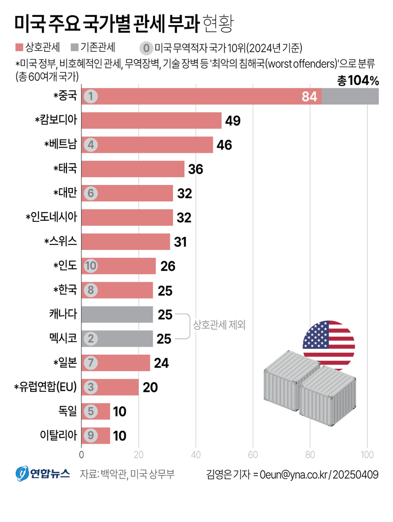 미국 주요 국가별 관세 부과 현황을 보여주는 인포그래픽. 중국이 84건으로 가장 많고, 캄보디아(49), 베트남(46), 태국(36), 대만·인도네시아(32), 스위스(31), 인도(26), 한국·캐나다·멕시코(25), 일본(24), 유럽연합(EU)(20) 등이 뒤를 잇는다. 상호관세와 기존관세가 구분되어 있으며, 미국 무역적자 국가 10위 표시와 컨테이너, 미국 국기 아이콘이 포함됨.
