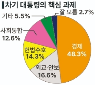 차기 대통령의 핵심 과제를 묻는 원형 그래프. 경제 48.3%, 외교·안보 16.6%, 헌법수호 14.3%, 사회통합 12.6%, 기타 5.5%, 잘 모름 2.7%로 표시되어 있음.