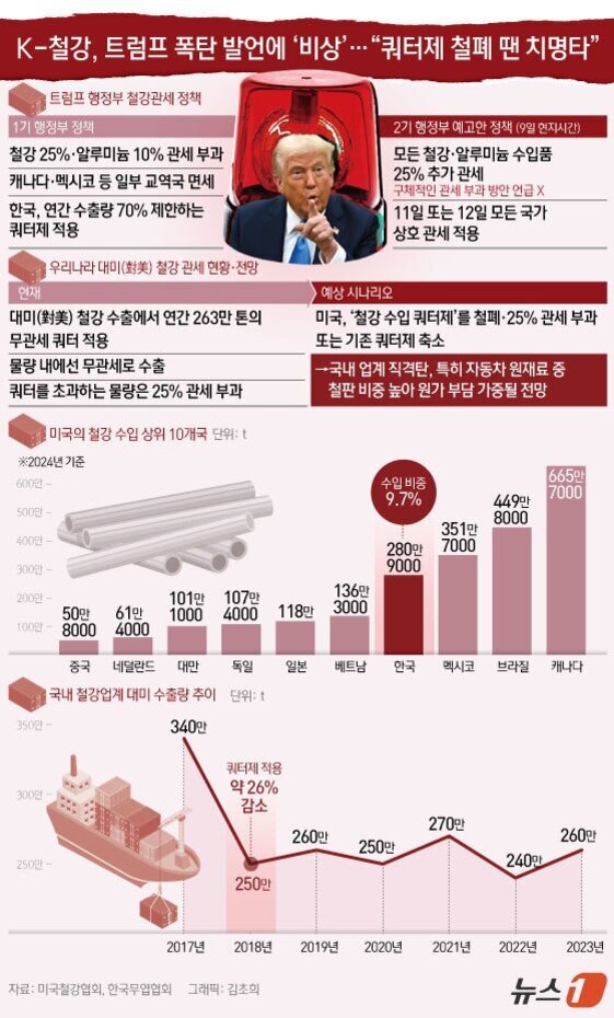 트럼프 전 미국 대통령의 철강 관세 정책과 관련된 인포그래픽. 트럼프 정부 1기와 2기의 철강·알루미늄 수입품 추가 관세 정책, 한국 등 주요국에 대한 쿼터제 도입 내용, 미국의 주요 철강 수입 상위 10개국(2024년 기준)과 한국의 수입 비중(9.7%), 국내 철강업계 대미 수출량 추이 그래프(2017~2023년), 그리고 예상 시나리오 및 업계 영향 등을 설명하는 다양한 도표와 텍스트가 포함됨.