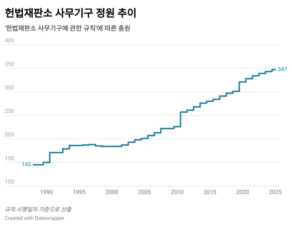 1988년 약 145명에서 2024년 347명까지 헌법재판소 사무기구 정원이 꾸준히 증가한 추이를 보여주는 꺾은선 그래프.