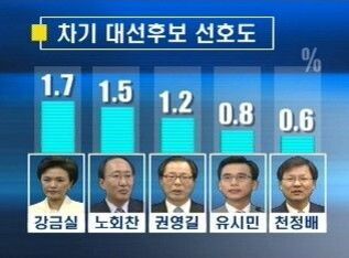 차기 대선후보 선호도 그래프. 강금실 1.7%, 노회찬 1.5%, 권영길 1.2%, 유시민 0.8%, 천정배 0.6%로 표시되어 있으며 각 후보의 얼굴 사진이 함께 있다.
