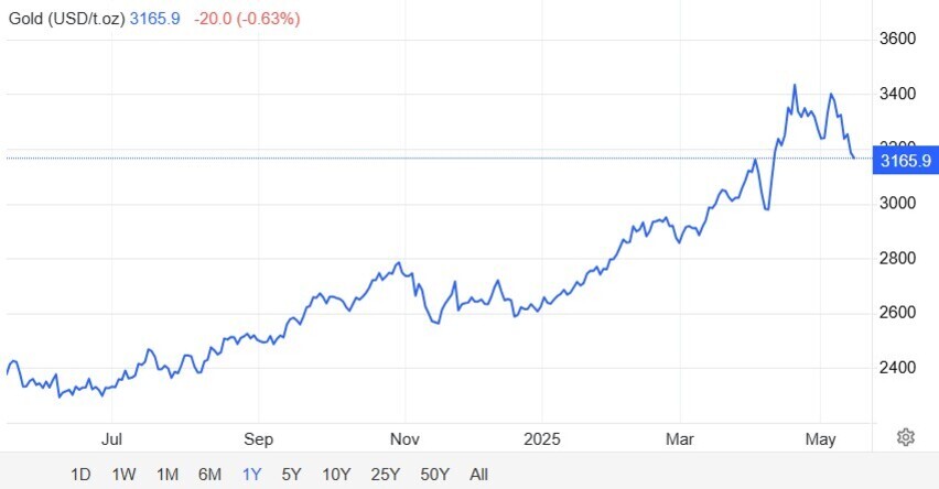 2024년 6월부터 2025년 5월까지 금(USD/t.oz) 가격의 변동을 보여주는 선 그래프. 가격은 전반적으로 상승하다가 2025년 4월경 최고점을 찍고 이후 하락세를 보임. 현재 가격은 3165.9달러.