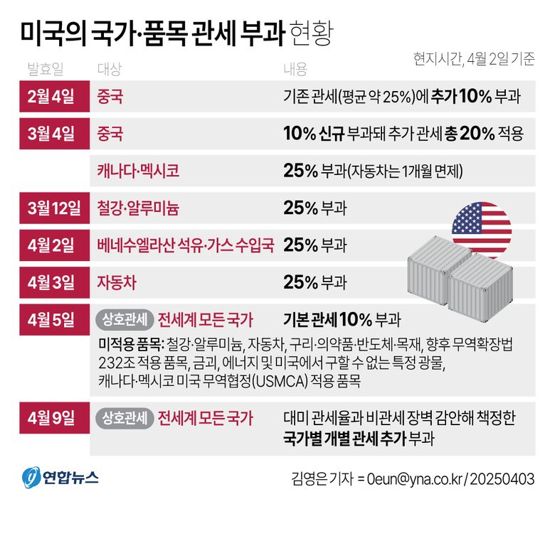 미국의 국가·품목 관세 부과 현황을 정리한 표로, 2019년 2월부터 4월까지 중국, 캐나다·멕시코, 철강·알루미늄, 베네수엘라 석유·가스 수입국, 자동차 등 다양한 국가와 품목에 대해 10~25%의 추가 관세가 부과된 내역이 날짜별로 정리되어 있다. 하단에는 연합뉴스 로고와 기자 정보가 있다.