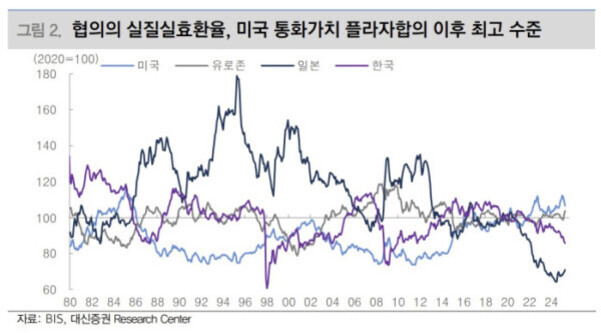 1980년부터 2024년까지 미국, 유로존, 일본, 한국의 실질실효환율 변화를 나타낸 선 그래프. 미국은 1995년경 급등 후 점차 하락, 유로존과 일본은 비교적 안정적이며 한국은 최근 크게 하락하는 추세를 보임.