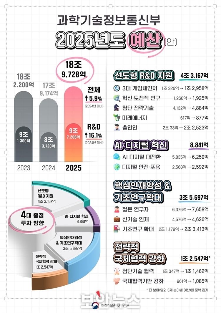 과학기술정보통신부의 2025년도 예산안 인포그래픽. 전체 예산은 18조 9,728억 원으로 전년 대비 5.9% 증가, R&D는 16.1% 증가한 9조 7,206억 원임을 강조함. 주요 투자 방향은 선도형 R&D 지원(4조 3,167억), AI·디지털 혁신(8,841억), 핵심인재양성 및 기초연구확대(3조 5,697억), 전략적 국제협력 강화(1조 2,547억)로 구분됨. 각 항목별 세부 예산과 내용이 아이콘과 함께 정리되어 있음.