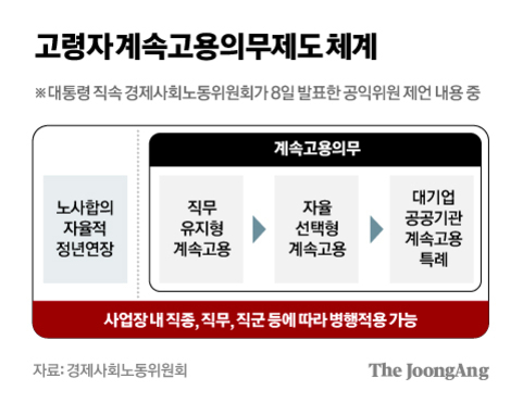 고령자계속고용의무제도 체계를 설명하는 인포그래픽. 노사합의 자율적 정년연장, 직무유지형 계속고용, 자율선택형 계속고용, 대기업·공공기관 계속고용 특례 등 네 가지 유형이 상자 안에 나열되어 있다. 하단에는 사업장 내 직종, 직무, 직군 등에 따라 병행 적용 가능하다는 문구가 있음.