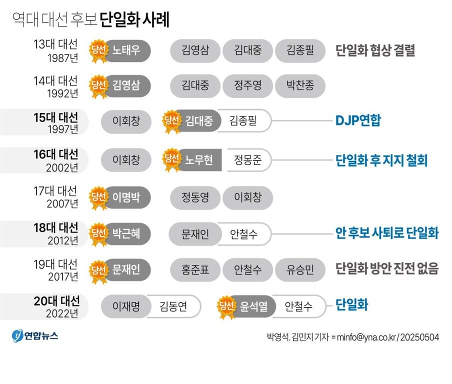 역대 대한민국 대선 후보 단일화 사례를 연도별로 정리한 표. 13대(1987) 노태우, 14대(1992) 김영삼, 15대(1997) 김대중, 16대(2002) 노무현, 17대(2007) 이명박, 18대(2012) 박근혜, 19대(2017) 문재인, 20대(2022) 윤석열이 당선자로 표시되어 있다. 각 대선마다 주요 후보와 단일화 여부 및 결과가 간략히 설명되어 있음.