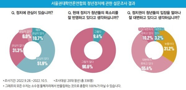 서울권대학언론연합회가 20대 청년 336명을 대상으로 실시한 청년정치에 관한 설문조사 결과를 보여주는 이미지. 첫 번째 원형 그래프는 '정치에 관심이 있습니까?'라는 질문에 대해 '관심이 있다' 51.9%, '관심이 없다' 31.3%, '매우 관심이 있다' 10.7%, '매우 관심이 없다' 6.0%로 나타남. 두 번째 원형 그래프는 '현재 정치가 청년들의 목소리를 잘 반영하고 있다고 생각하십니까?'라는 질문에 대해 '그렇다' 9.4%, '그렇지 않다' 90.6%로 나타남. 세 번째 원형 그래프는 '정치권이 청년들의 입장을 얼마나 잘 대변하고 있다고 생각하십니까?'라는 질문에 대해 '보통이다' 31.2%, '잘 대변한다' 3.2%, '매우 잘 대변한다' 0.3%, '대변하지 않는다' 55.4%, '전혀 대변하지 않는다' 10.2%로 나타남.