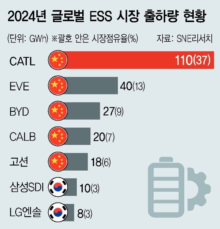 2024년 글로벌 ESS 시장 출하량 현황을 보여주는 그래프. CATL이 110GWh(37%)로 1위, EVE 40GWh(13%), BYD 27GWh(9%), CALB 20GWh(7%), 고션 18GWh(6%), 삼성SDI 10GWh(3%), LG엔솔 8GWh(3%) 순. 중국 기업과 한국 기업의 국기가 함께 표시됨.