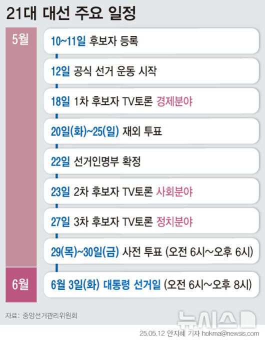21대 대선 주요 일정 안내 이미지. 5월 10~11일 후보자 등록, 12일 공식 선거 운동 시작, 18일 1차 후보자 TV토론(경제분야), 20~25일 재외 투표, 22일 선거인명부 확정, 23일 2차 후보자 TV토론(사회분야), 27일 3차 후보자 TV토론(정치분야), 29~30일 사전 투표(오전6시~오후6시). 6월 3일 대통령 선거일(오전6시~오후8시)로 구성됨.