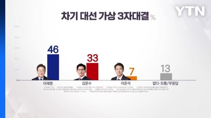 YTN에서 발표한 차기 대선 가상 3자대결 여론조사 결과를 보여주는 그래프. 이재명 46%, 김문수 33%, 이준석 7%, 없다·모름/무응답 13%로 나타남. 각 후보의 사진과 이름, 퍼센트가 막대그래프로 표시되어 있음.