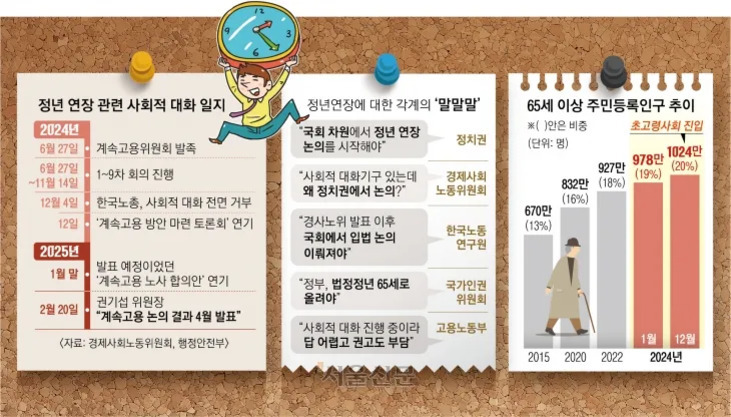 정년 연장 관련 사회적 대화 일정, 각계의 발언, 65세 이상 주민등록인구 추이를 보여주는 인포그래픽. 왼쪽에는 2024~2025년 정년 연장 논의 일정이 표로 정리되어 있고, 가운데는 정치권·노동위원회·고용노동부 등 다양한 기관과 인사의 주요 발언이 나열됨. 오른쪽에는 2015년부터 2024년까지 65세 이상 인구가 증가하는 막대그래프와 초고령사회 진입 시점(2024년)이 강조되어 있음.