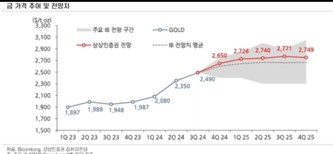 2023년 1분기부터 2025년 4분기까지 금 가격 추이 및 전망치를 나타낸 그래프. 파란색 선은 실제 금 가격(GOLD), 빨간색 선은 상상인증권 전망, 회색 음영은 주요 IB 전망 구간, 점선은 IB 전망치 평균을 표시함. 2023년에는 약 1,900달러에서 시작해 완만히 상승하다가, 2024년부터 급격히 상승하여 2,490달러에 도달하고 이후 상상인증권 전망 기준으로 2025년 4분기에 약 2,749달러까지 오르는 추세를 보임.