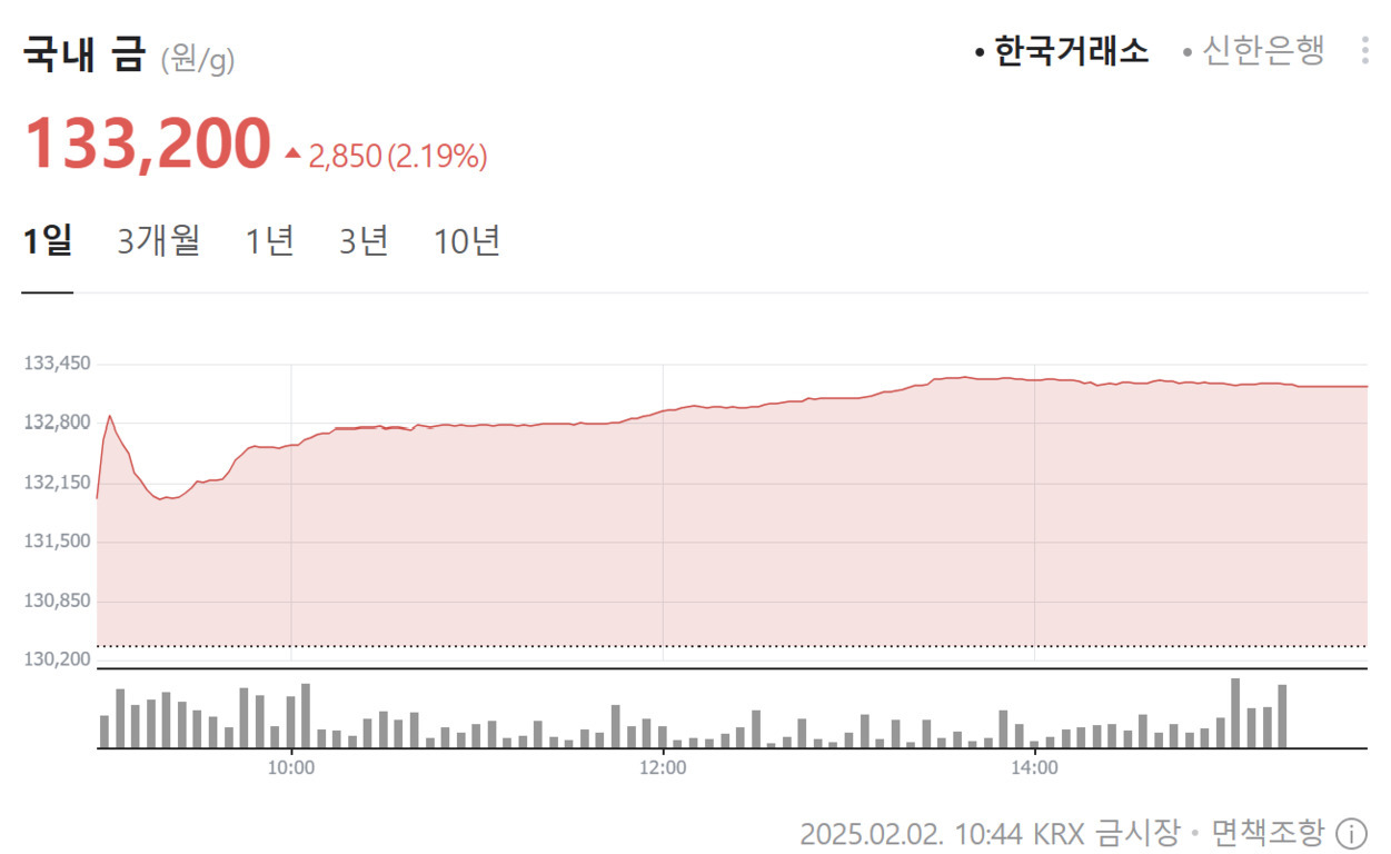 2025년 2월 2일 국내 금 시세 그래프. 1g당 가격은 133,200원으로 전일 대비 2,850원(2.19%) 상승했다. 그래프는 오전에 하락 후 점차 상승하는 추세를 보인다.