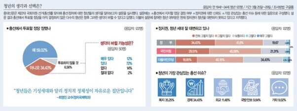청년의 생각과 선택에 관한 설문조사 결과를 보여주는 인포그래픽 이미지. 왼쪽에는 '충성에서 투표로 중점 전환'이라는 주제로 파란색과 빨간색으로 나뉜 원형 그래프가 있고, 오른쪽에는 청년층이 선호하는 정책 분야와 관련된 막대그래프 및 아이콘이 있다. 주요 항목은 정치, 경제, 일자리, 복지 등이다.