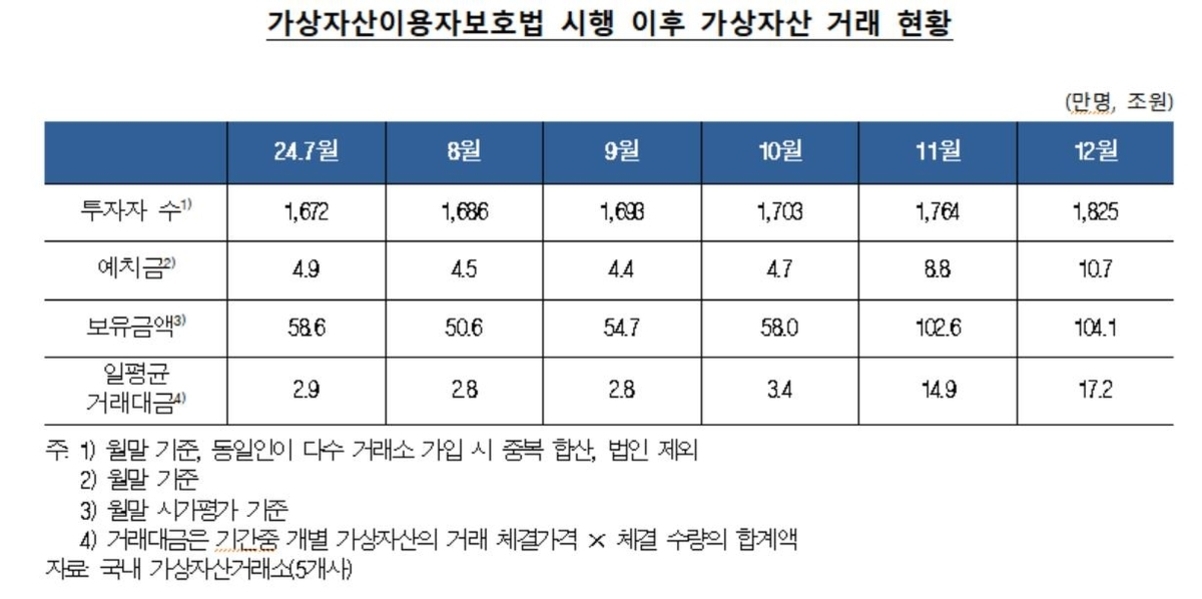 가상자산이용자보호법 시행 이후 가상자산 거래 현황을 월별로 정리한 표. 2024년 7월부터 12월까지 투자자 수, 예치금, 보유금액, 일평균 거래대금을 각각 만명 또는 조원 단위로 나타냄. 투자자 수와 각 금액 항목이 전반적으로 증가하는 추세를 보임.