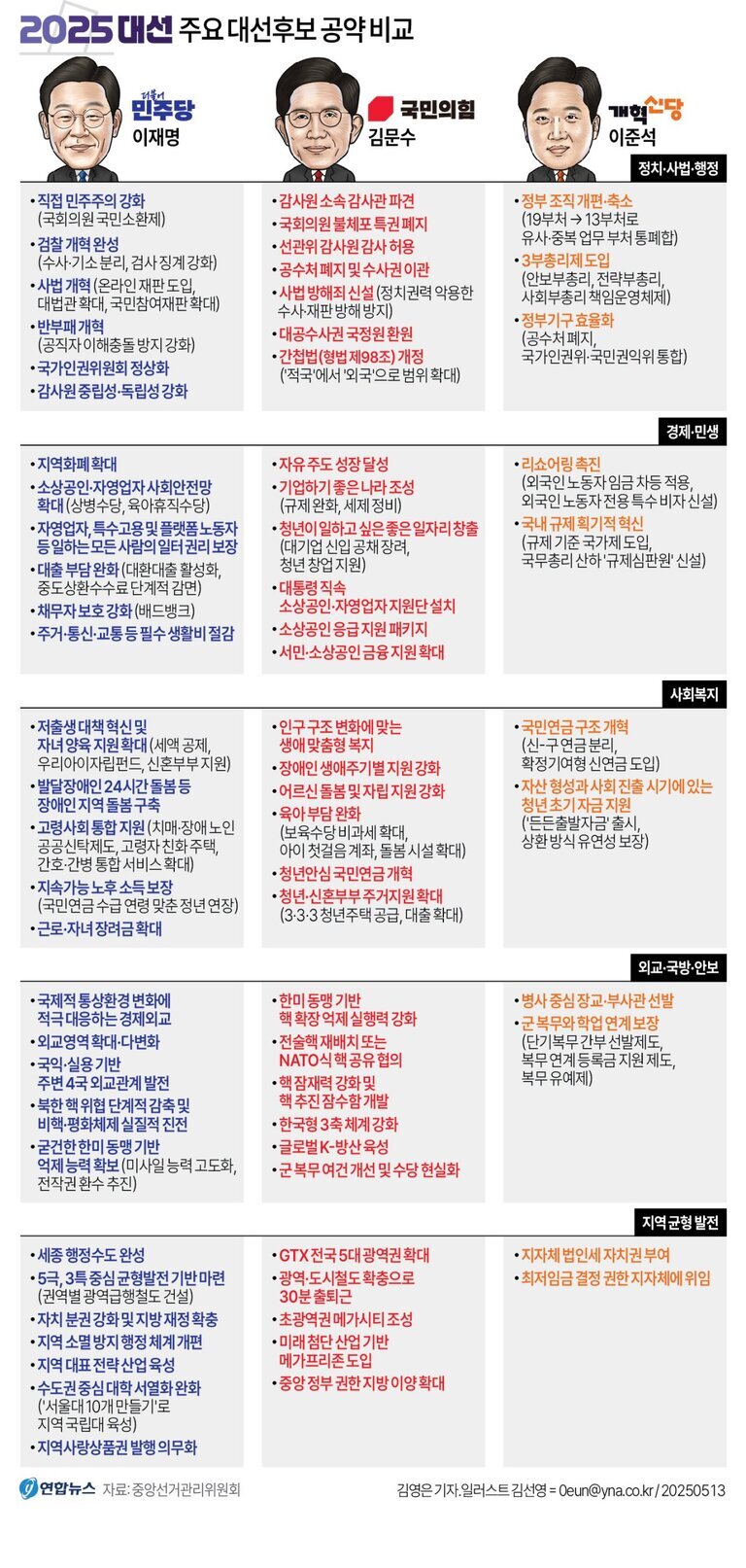 2025 대선 주요 대선후보 공약 비교표. 더불어민주당 이재명, 국민의힘 김문수, 개혁신당 이준석 후보의 정치·사법·행정, 경제·민생, 사회복지, 외교·국방·안보, 지역균형 발전 등 5개 분야별 핵심 공약이 항목별로 정리되어 있다. 각 후보별로 강조하는 정책과 차별점이 색상과 굵은 글씨로 구분되어 있다.