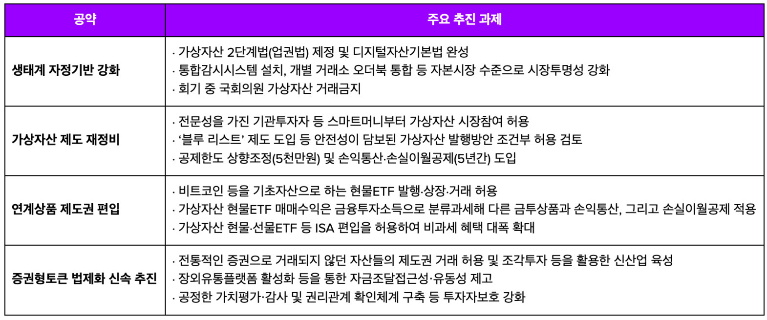 가상자산 관련 공약과 주요 추진 과제를 정리한 표. 생태계 자정기반 강화, 가상자산 제도 재정비, 연계상품 제도권 편입, 증권형토큰 법제화 신속 추진 등 4가지 항목이 있으며 각 항목별로 구체적인 세부 추진 과제가 나열되어 있다.