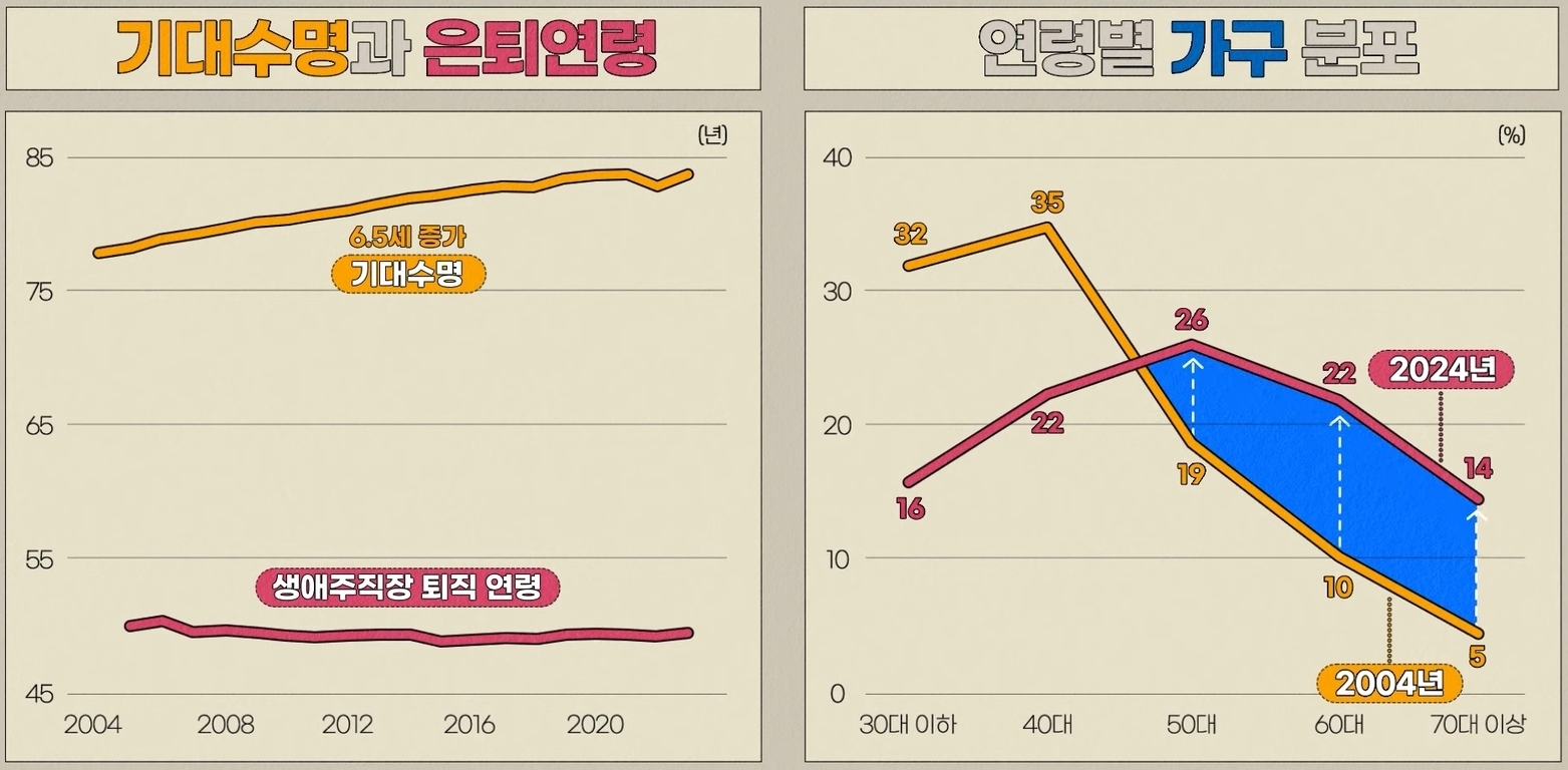 왼쪽 그래프는 2004년부터 2024년까지 기대수명(상승 추세)과 생애주직장 퇴직 연령(거의 변화 없음)을 비교하고, 오른쪽 그래프는 2004년과 2024년의 연령별 가구 분포를 보여준다. 50대 이상에서 가구 비중이 증가했음을 강조한다.