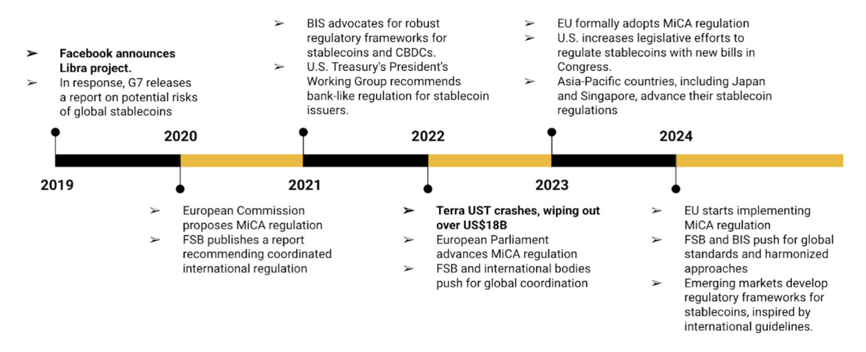 2019년부터 2024년까지 스테이블코인 규제 관련 주요 사건을 연도별로 정리한 타임라인. 2019년 페이스북 리브라 프로젝트 발표와 G7의 위험 보고서, 2020년 유럽위원회의 MiCA 규제 제안과 FSB 보고서, 2022년 BIS 및 미국 재무부의 규제 권고, 테라 UST 붕괴(180억 달러 손실), EU 및 아시아 국가들의 스테이블코인 규제 도입 등 단계별 주요 이슈가 포함됨.