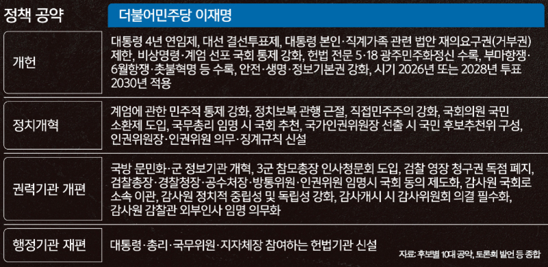 더불어민주당 이재명 후보의 정책 공약 표. 개헌, 정치개혁, 권력기관 개편, 행정기관 재편 등 네 가지 분야별로 주요 내용이 정리되어 있다. 각 항목에는 대통령 4년 연임제, 대선 결선투표제, 국회의원 국민소환제 도입, 검찰 영장 청구권 독점 폐지 등 구체적인 정책 방향이 제시되어 있다.