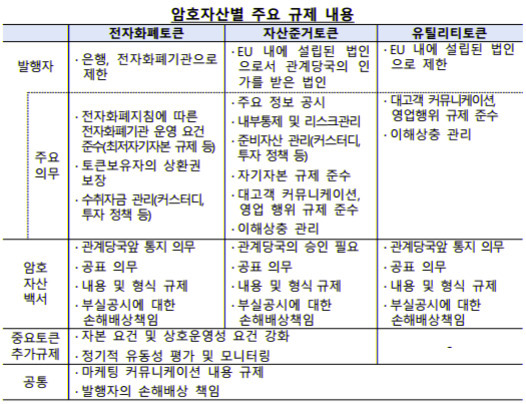 암호자산별 주요 규제 내용을 전자화폐토큰, 자산준거토큰, 유틸리티토큰으로 구분하여 발행자, 주요 의무, 암호자산 백서, 종료로 추가규제 및 공통 항목에 대해 표로 정리한 이미지