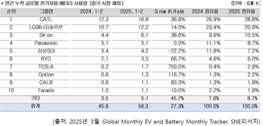 2024년 1~2월과 2025년 1~2월 글로벌 전기차용 배터리 사용량(중국 시장 제외) 상위 10개 그룹의 순위, 사용량(GWh), 성장률, 점유율을 표로 정리한 이미지. CATL, LG에너지솔루션, SK on, Panasonic, 삼성SDI 등이 포함되어 있으며 전체 합계와 기타 그룹도 표시됨.