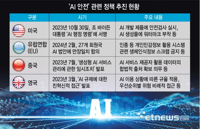 미국, 유럽연합, 중국, 영국의 'AI 안전' 관련 정책 추진 현황을 비교한 표. 각 국가별로 시기와 주요 내용이 정리되어 있으며, 미국은 AI 행정 명령 서명과 안전검사 실시, 유럽연합은 AI 법안 합의와 인증 및 개인정보 활용 제한, 중국은 임시조치 발표와 데이터 통합적 축적 확보, 영국은 규율 적용과 비례적 접근 등이 주요 내용으로 제시됨. 하단에는 'AI'라는 글자와 etnews 로고가 있음.