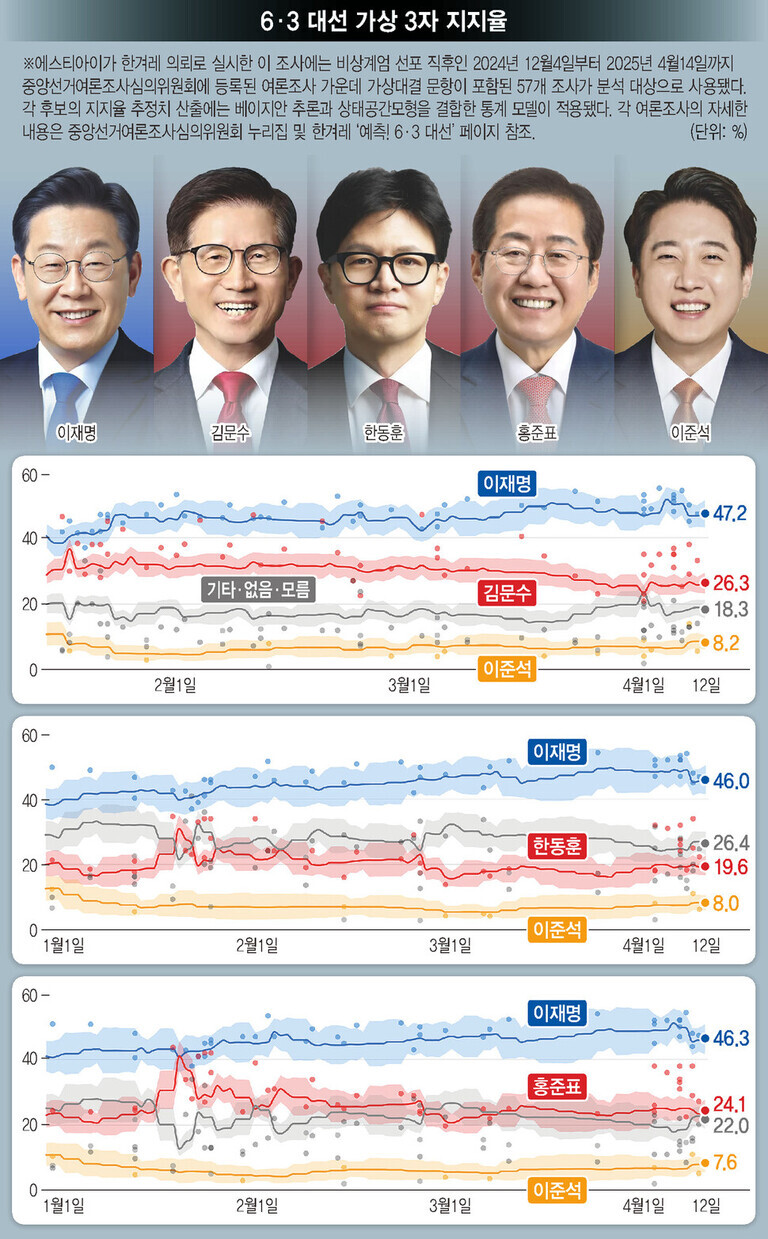 5명의 남성 정치인(이재명, 김문수, 한동훈, 홍준표, 이준석)의 사진과 함께 6·3 대선 가상 3자 지지율을 보여주는 그래프. 각 후보별로 파란색(이재명), 빨간색(김문수/한동훈/홍준표), 주황색(이준석) 선으로 지지율 추이가 나타나며, 이재명이 약 46~47%로 가장 높고 나머지 후보들은 8~26%대에 분포함.