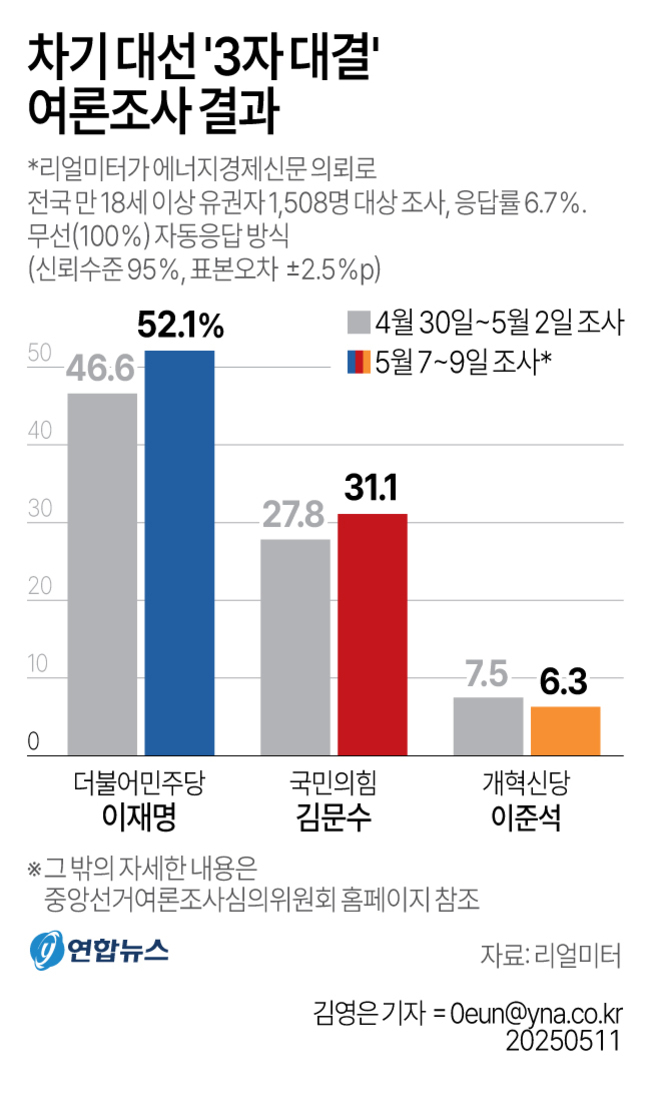차기 대선 3자 대결 여론조사 결과를 보여주는 막대그래프. 더불어민주당 이재명 52.1%, 국민의힘 김문수 31.1%, 개혁신당 이준석 6.3%로 나타남. 이전 조사(4월 30일~5월 2일)와 비교하여 수치 변화도 함께 표시됨.