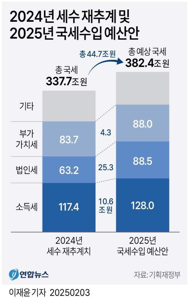 2024년 세수 재추계와 2025년 국세수입 예산안을 비교한 그래프. 2024년 총 국세는 337.7조원, 2025년 총 예상 국세는 382.4조원으로 증가. 소득세는 117.4조원에서 128.0조원, 법인세는 63.2조원에서 88.5조원, 부가가치세는 83.7조원에서 88.0조원이 됨.