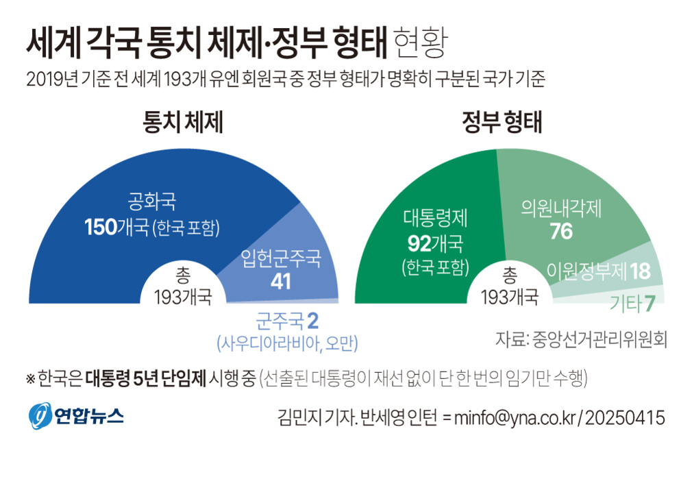 2019년 기준 유엔 회원국 193개국의 통치 체제와 정부 형태를 나타내는 도표. 통치 체제는 공화국 150개국, 입헌군주국 41개국, 군주국 2개국(사우디아라비아, 오만)으로 구분됨. 정부 형태는 대통령제 92개국, 의원내각제 76개국, 이원정부제 18개국, 기타 7개국으로 구분됨. 한국은 대통령 5년 단임제를 시행 중임.