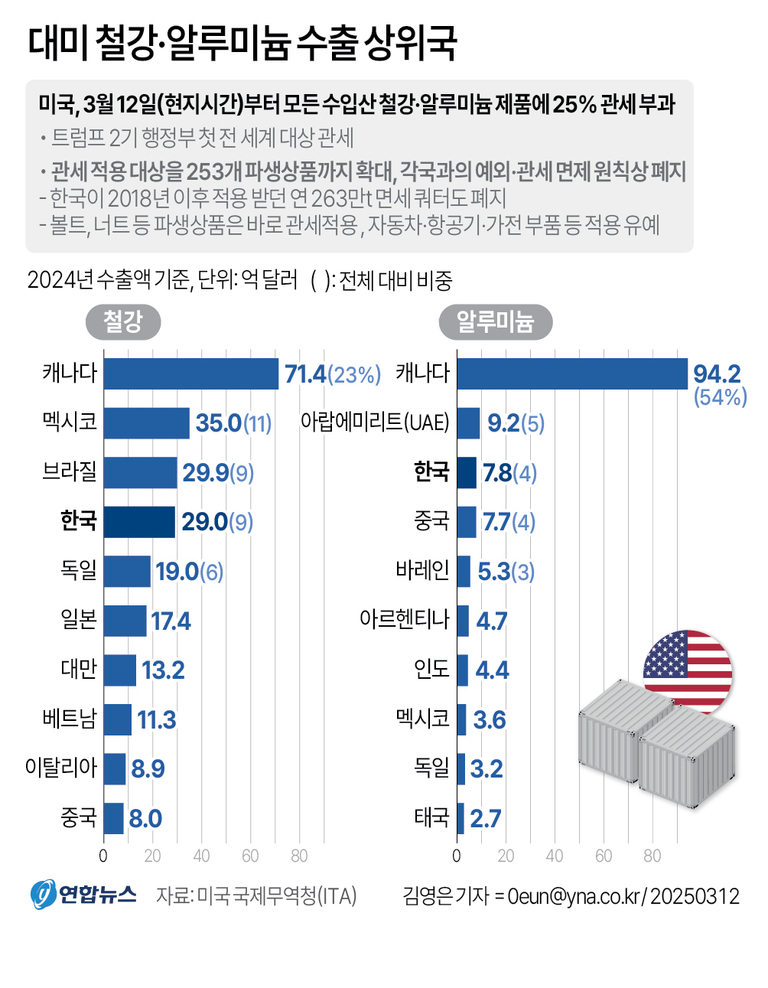 2024년 미국 철강 및 알루미늄 수출 상위국을 보여주는 그래프. 철강은 캐나다(71.4억 달러, 23%), 멕시코(35.0억 달러, 11%), 브라질(29.9억 달러, 9%) 순이며, 알루미늄은 캐나다(94.2억 달러, 54%), 아랍에미리트(UAE)(9.2억 달러, 5%), 한국(7.8억 달러, 4%) 순이다.
