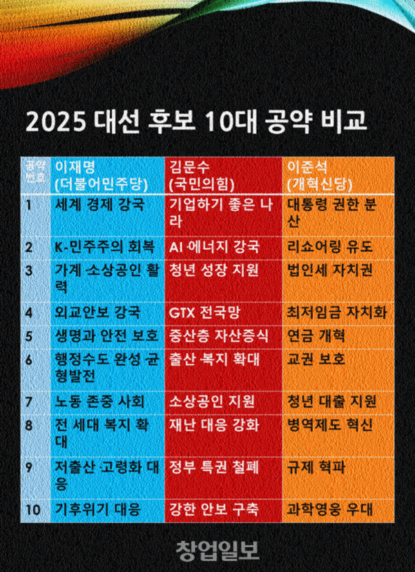 2025 대선 후보 10대 공약 비교표. 이재명(더불어민주당), 김문수(국민의힘), 이준석(개혁신당) 세 후보의 주요 공약 10가지가 항목별로 나열되어 있다. 각 후보는 경제, 에너지, 복지, 안전 등 다양한 분야에서 서로 다른 정책을 제시하고 있다. 표 하단에는 '창업일보' 로고가 있다.