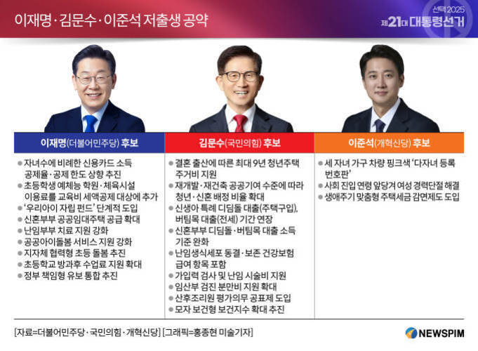 이재명, 김문수, 이준석 세 명의 대통령 후보가 저출생 문제 해결을 위한 공약을 정리한 표. 각 후보별로 주요 공약이 나열되어 있으며, 이재명 후보는 자녀수에 비례한 신용카드 소득공제 등, 김문수 후보는 결혼 후 최대 9년 청년주택 무상 제공 등, 이준석 후보는 세 자녀 가구 차량 지원 등 다양한 정책을 제시하고 있다.