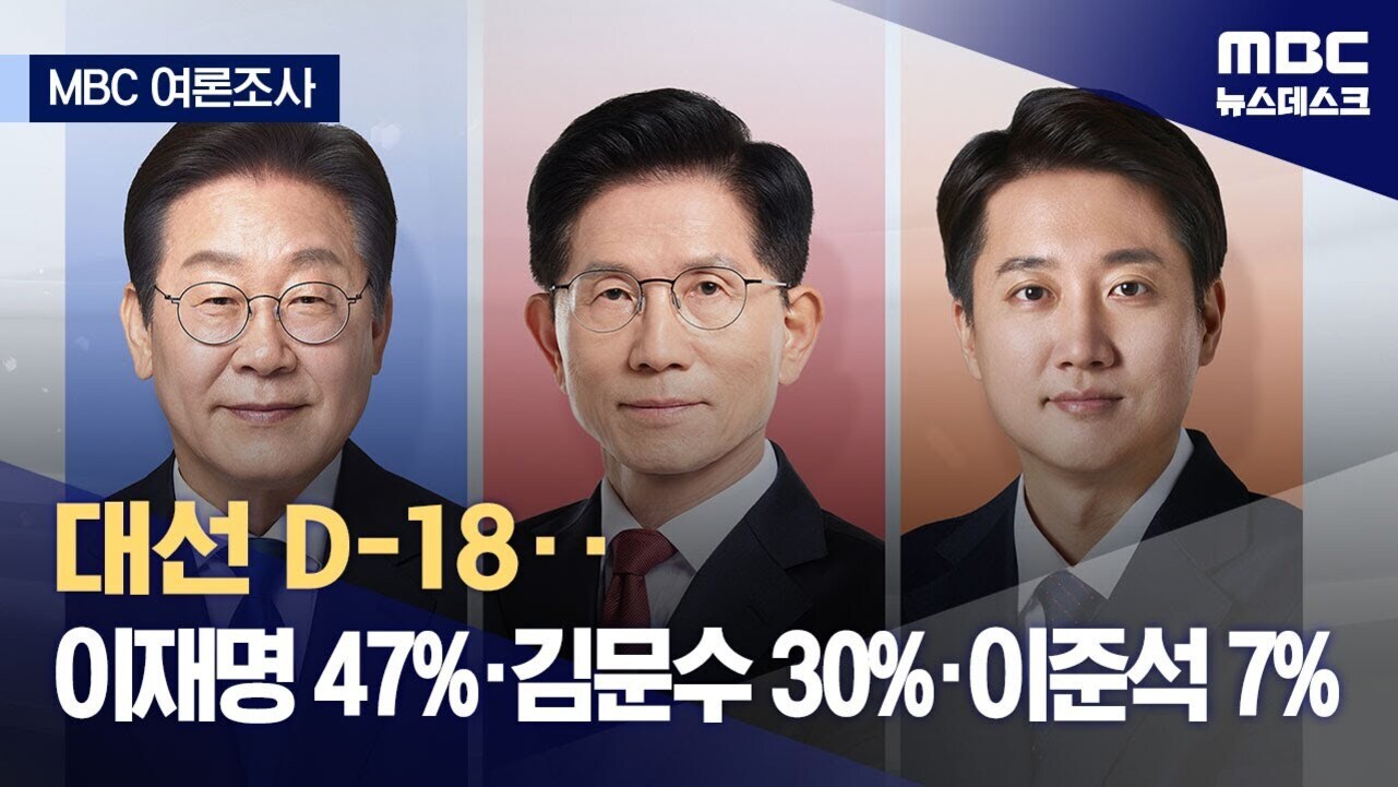 MBC 여론조사 결과를 보여주는 이미지로, 세 명의 남성 후보자 사진이 나란히 배치되어 있다. 하단에는 '대선 D-18', '이재명 47%·김문수 30%·이준석 7%'라는 문구가 크게 적혀 있다.