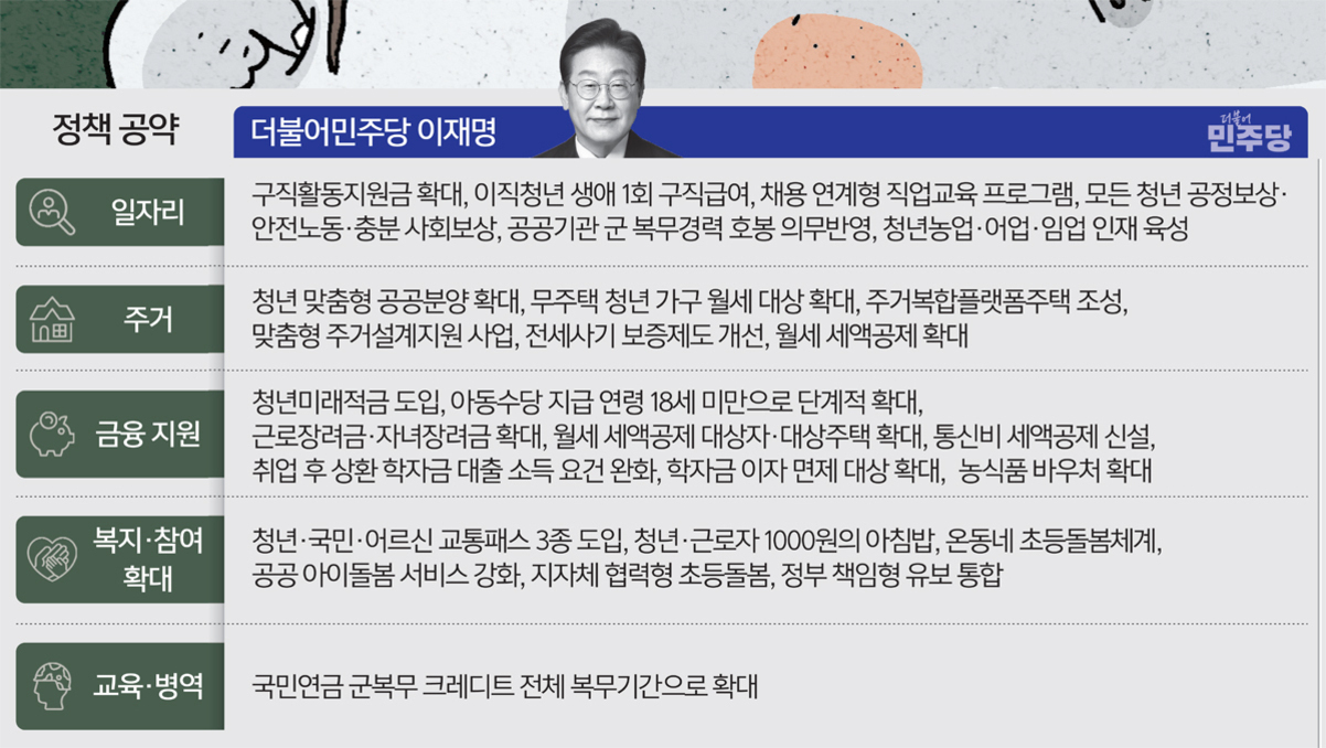 더불어민주당 이재명의 정책 공약을 요약한 이미지. 일자리, 주거, 금융 지원, 복지·참여 확대, 교육·병역 등 5개 분야로 나누어 주요 공약이 정리되어 있다. 상단에는 이재명 후보의 사진과 더불어민주당 로고가 있다.