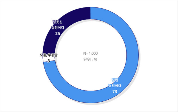 도넛 차트로, '잘된 결정이다' 73%, '잘못된 결정이다' 25%, '모름/무응답' 3%로 나타나 있다. 총 응답자 수는 1,000명이며 단위는 퍼센트다.