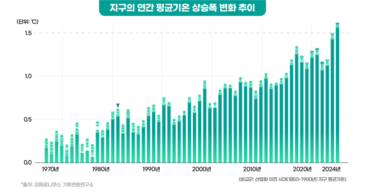 1970년부터 2024년까지 지구의 연간 평균기온 상승폭 변화를 나타낸 막대그래프. 산업화 이전(1850~1900년) 대비 온도 상승폭이 꾸준히 증가하여 2024년에 최고치를 기록함.
