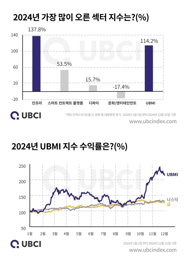 2024년 가장 많이 오른 섹터 지수는 인프라(137.8%), UBMI(114.2%), 스마트 컨트랙트 플랫폼(53.5%), 디파이(15.7%) 순이며, 문화/엔터테인먼트는 -17.4%로 하락했다. 2024년 UBMI 지수 수익률은 연초 대비 크게 상승해 12월에 최고점을 기록했고, 나스닥과 금은 비교적 완만한 상승세를 보였다.