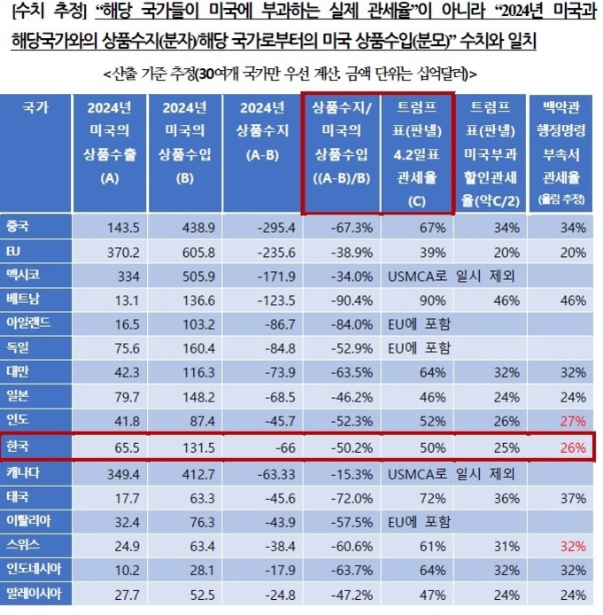 2024년 미국과 주요 국가 간 상품수지 및 관세율 비교 표. 각 국가는 미국에 대한 상품 수출, 수입, 상품수지(수출-수입), 상품수지/미국의 상품수입 비율, 트럼프표 관세율, 할인관세율, 백악관 행정부명령 부속서 관세율이 항목별로 정리되어 있다. 한국은 -50.2%의 무역적자와 50% 트럼프표 관세율 등이 표시됨.
