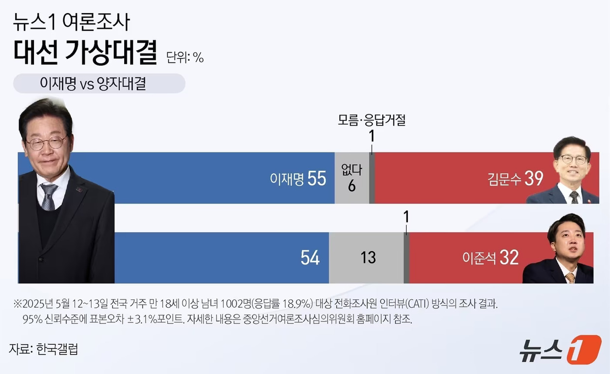 뉴스1 여론조사 대선 가상대결 결과를 보여주는 그래프 이미지. 이재명 vs 김문수 대결에서 이재명 55%, 김문수 39%, 없음 6%, 모름·응답거절 1%. 이재명 vs 이준석 대결에서 이재명 54%, 이준석 32%, 없음 13%, 모름·응답거절 1%. 각 후보의 사진이 함께 배치되어 있음. 조사 개요와 출처(한국갤럽) 표기.