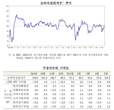 소비자심리지수 추이 그래프와 2023년 9월부터 2024년 5월까지의 소비자심리지수 및 구성지수(생활형편, 가계수입전망, 소비지출전망 등)의 월별 변화표가 제시되어 있다.