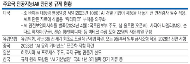 주요국 인공지능(AI) 안전성 규제 현황을 표로 정리한 이미지. 미국, 유럽연합, 중국, 일본, 한국의 AI 안전성 규제 내용이 요약되어 있다.