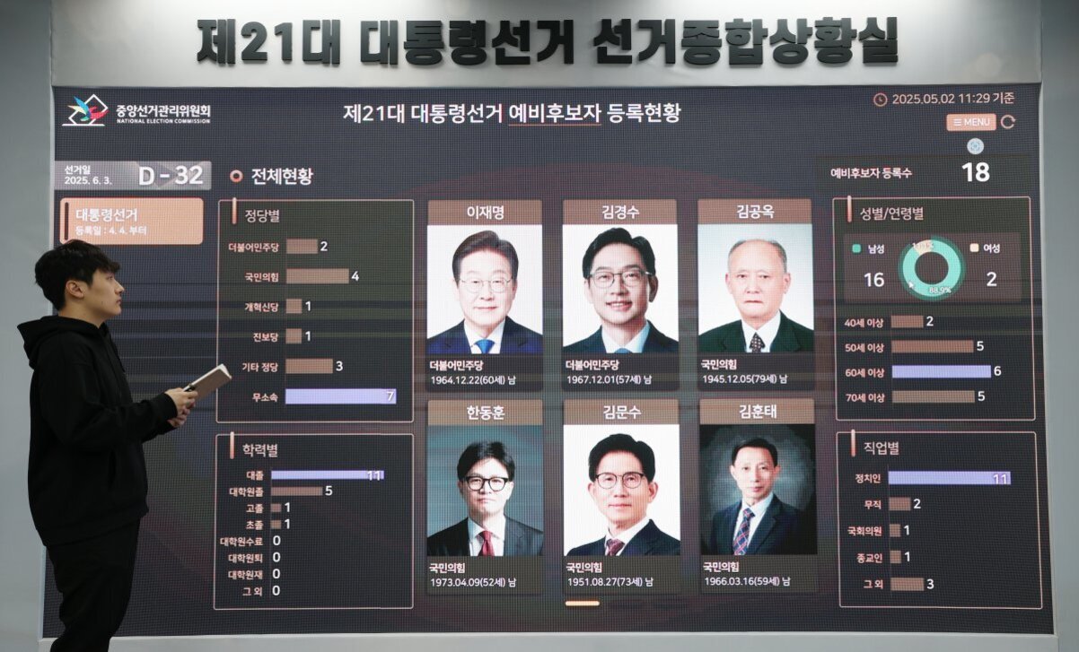 제21대 대통령선거 선거종합상황실에서 한 남성이 대형 스크린 앞에 서 있다. 스크린에는 예비후보자 등록현황, 후보자 사진, 정당별, 성별/연령별, 학력별, 직업별 통계 등이 표시되어 있다.