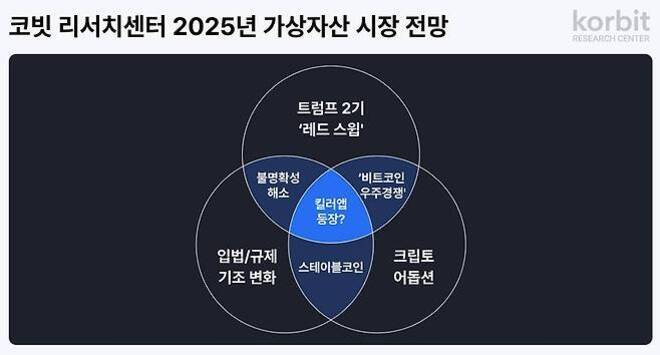 코빗 리서치센터의 2025년 가상자산 시장 전망을 나타내는 벤 다이어그램. 세 개의 원이 겹치며, 각각 '트럼프 2기 레드 스윙', '입법/규제 기조 변화', '크립토 어돕션'을 의미한다. 교차 영역에는 '불명확성 해소', '비트코인 우주경쟁', '스테이블코인', 그리고 중앙에 '킬러앱 등장?'이 있다.